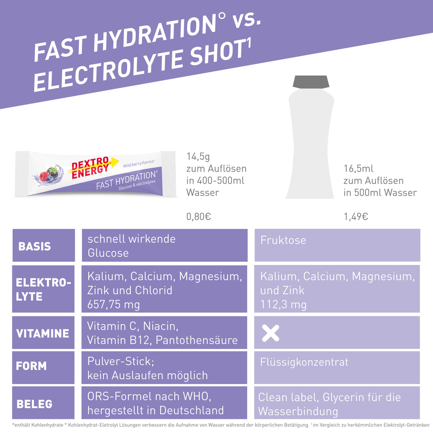 Fast Hydration° Wild berry