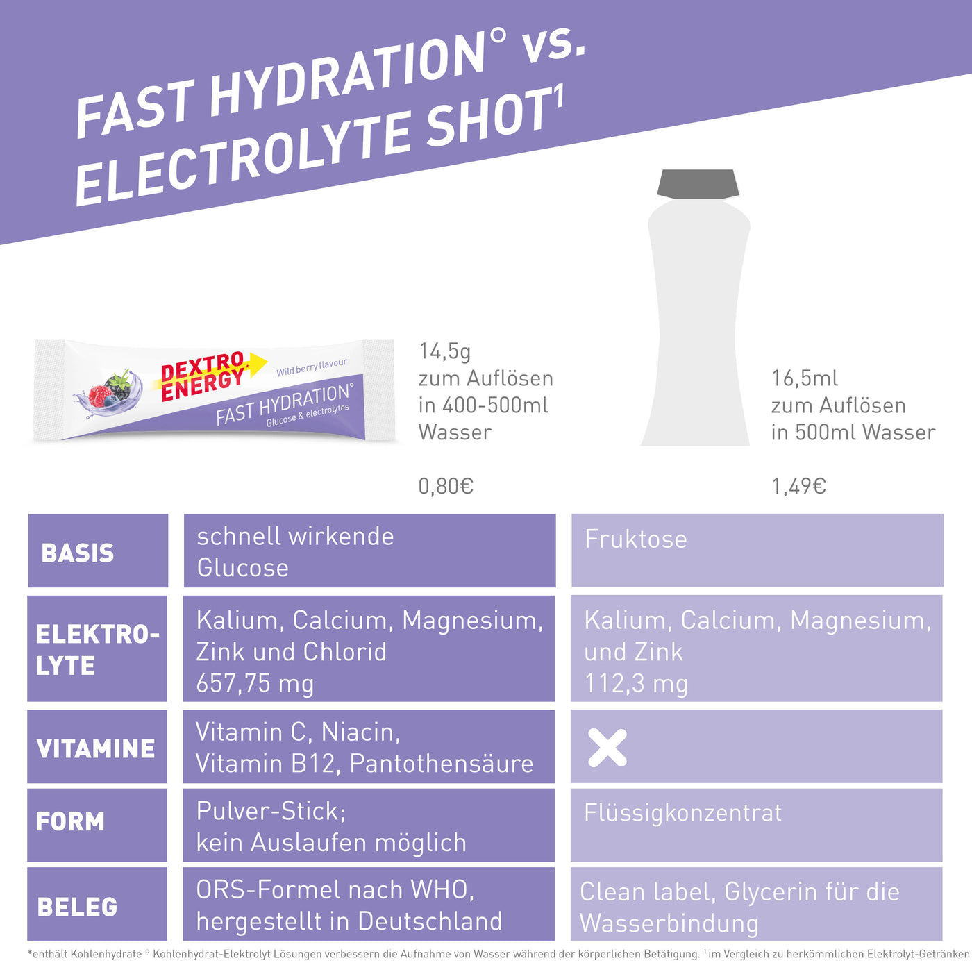 Fast Hydration° Wild berry